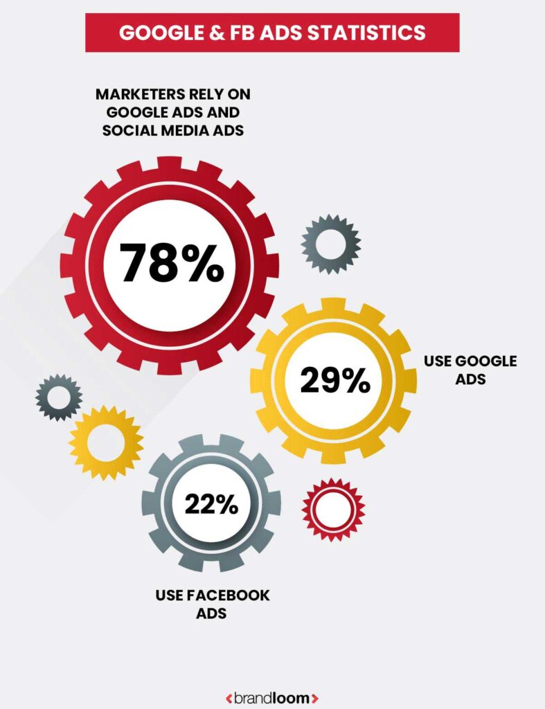 GOOGLE AND FACEBOOK ADS STATISTICS