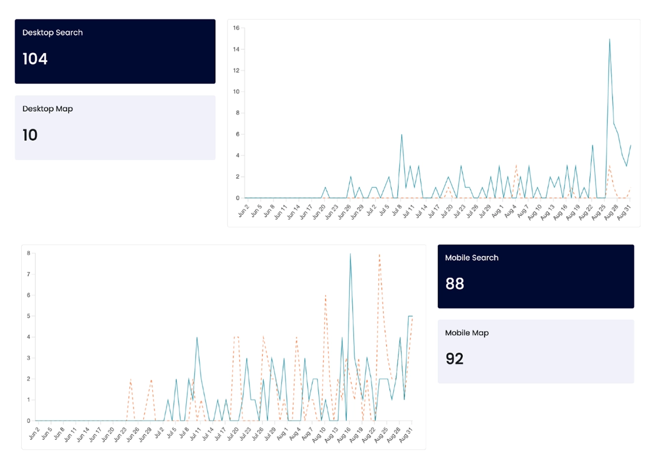 Graphs and statistics showing desktop and mobile search behavior for DS Makeup & Hair Studio Graphs and statistics showing desktop and mobile search behavior for DS Makeup & Hair Studio