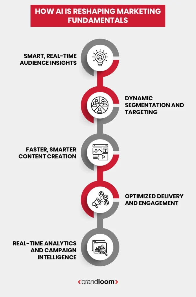 How AI Is Reshaping Marketing Fundamentals