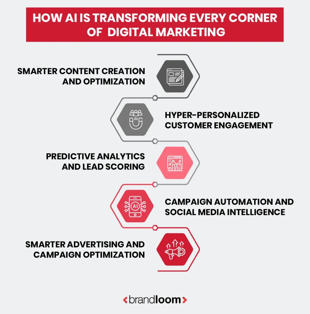 How AI Is Transforming Every Corner of Digital Marketing