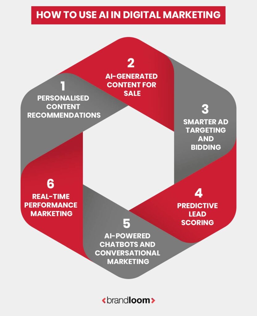 How to Use AI in Digital Marketing