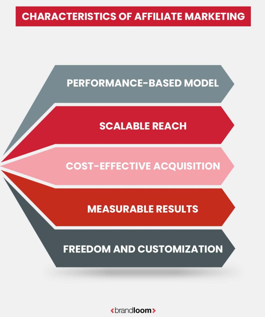 Infographic showing key affiliate marketing traits performance-based, scalable, cost-effective, measurable, customizable – by BrandLoom