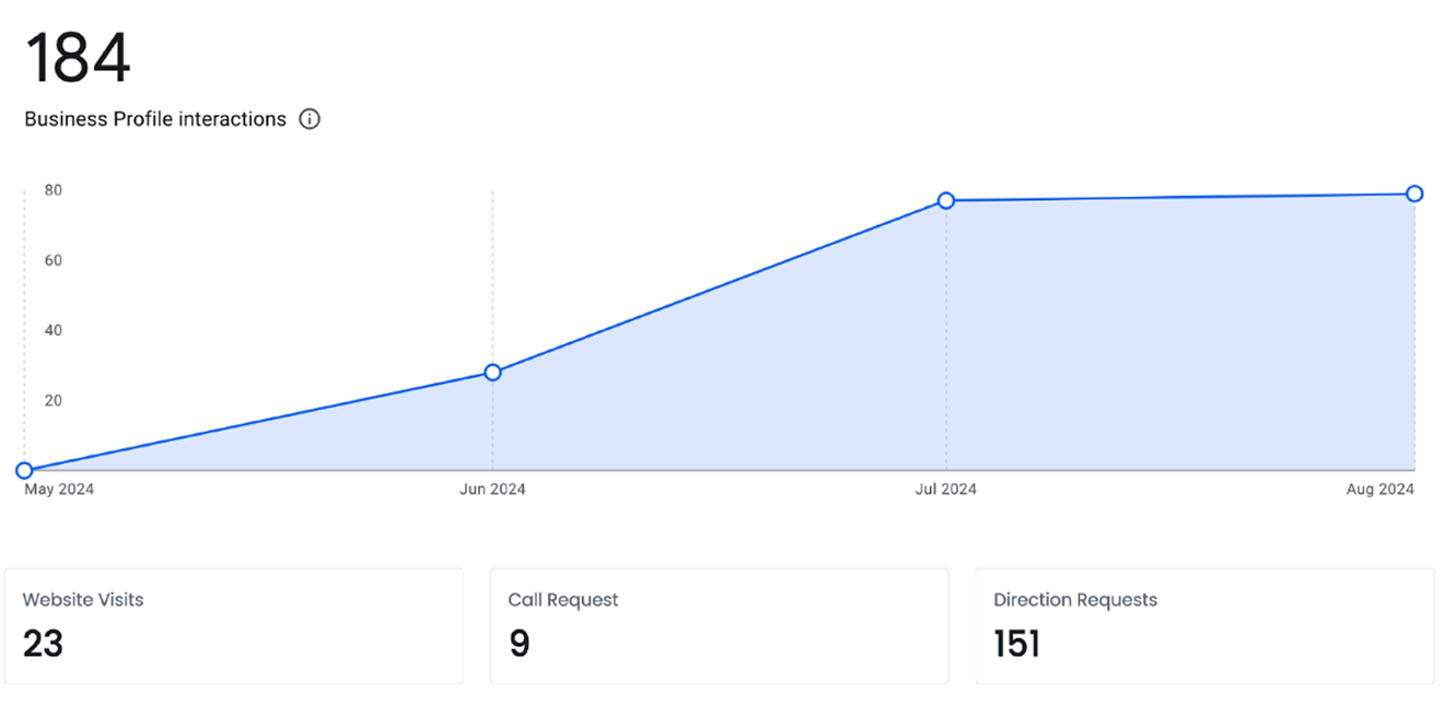 Line chart showing monthly business profile interactions for DS Makeup & Hair Studio from May to August 2024 Line chart showing monthly business profile interactions for DS Makeup & Hair Studio from May to August 2024