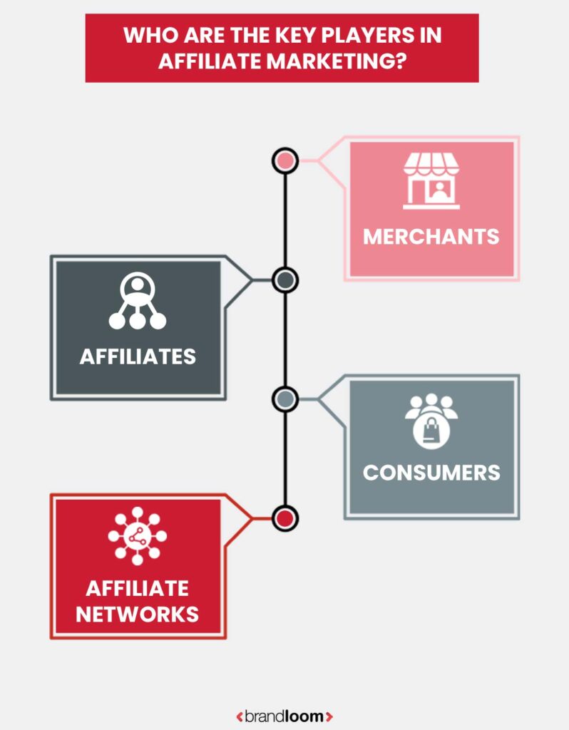 Main players in affiliate marketing outlined by BrandLoom merchant, affiliate, affiliate network, consumer, and agency.