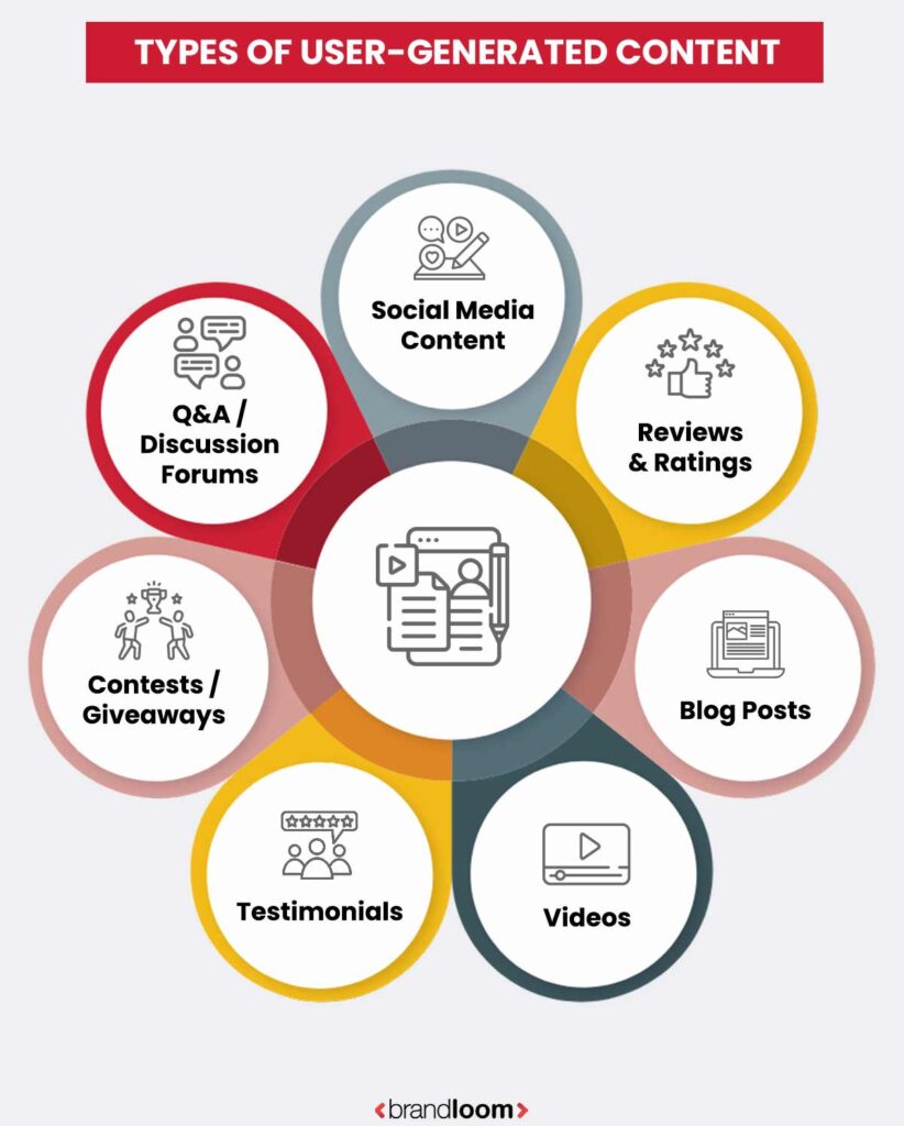 Types of User-Generated Content