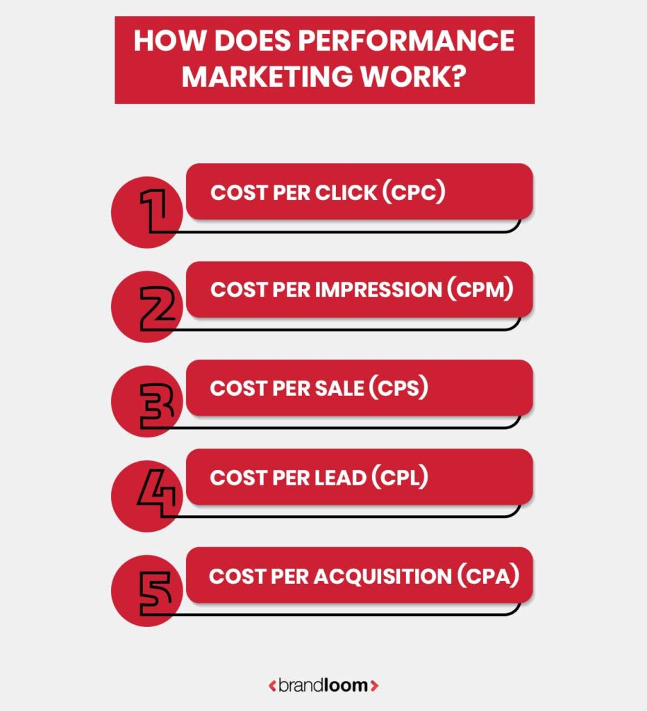 How Does Performance Marketing Work?