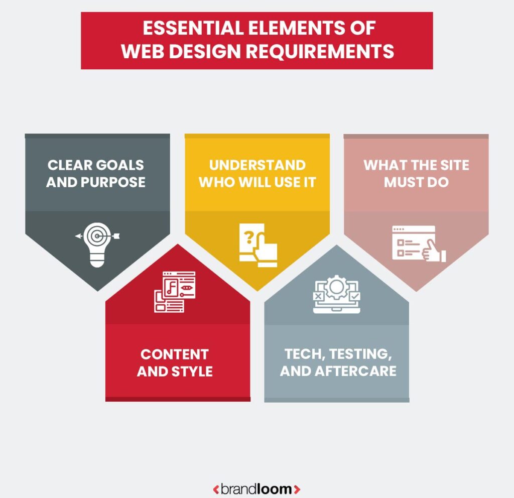 Infographic showing essential elements of web design like goals, audience, content, and testing – BrandLoom