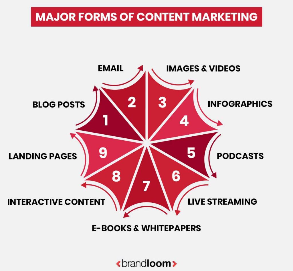 Major Forms of Content Marketing
