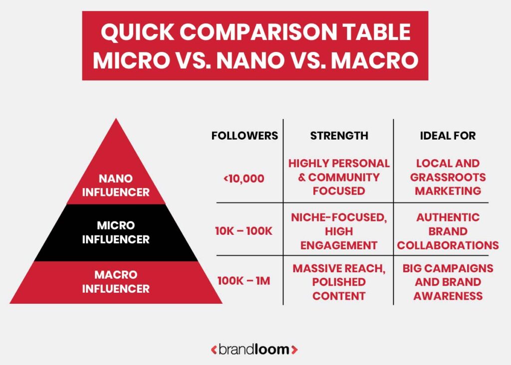 Micro vs Nano vs Macro Influencers