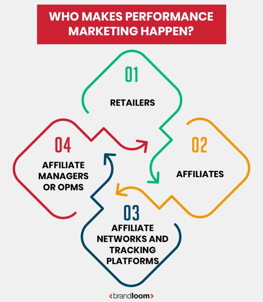 Who Makes Performance Marketing Happen?