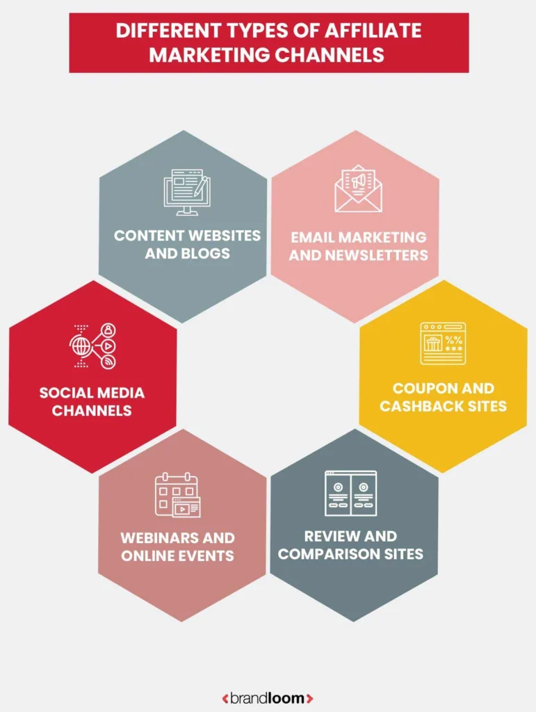 Affiliate Marketing Channels