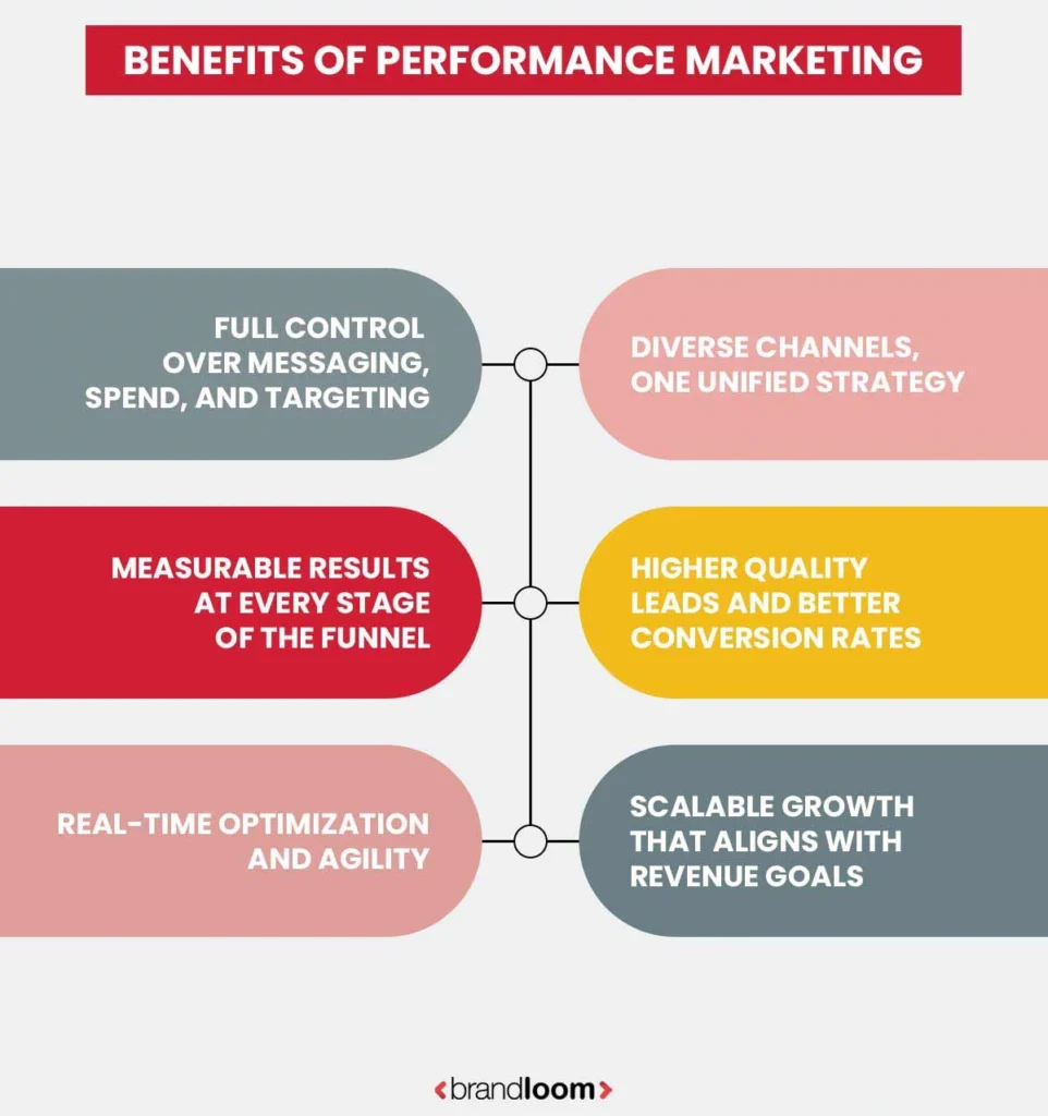 Benefits of Performance Marketing