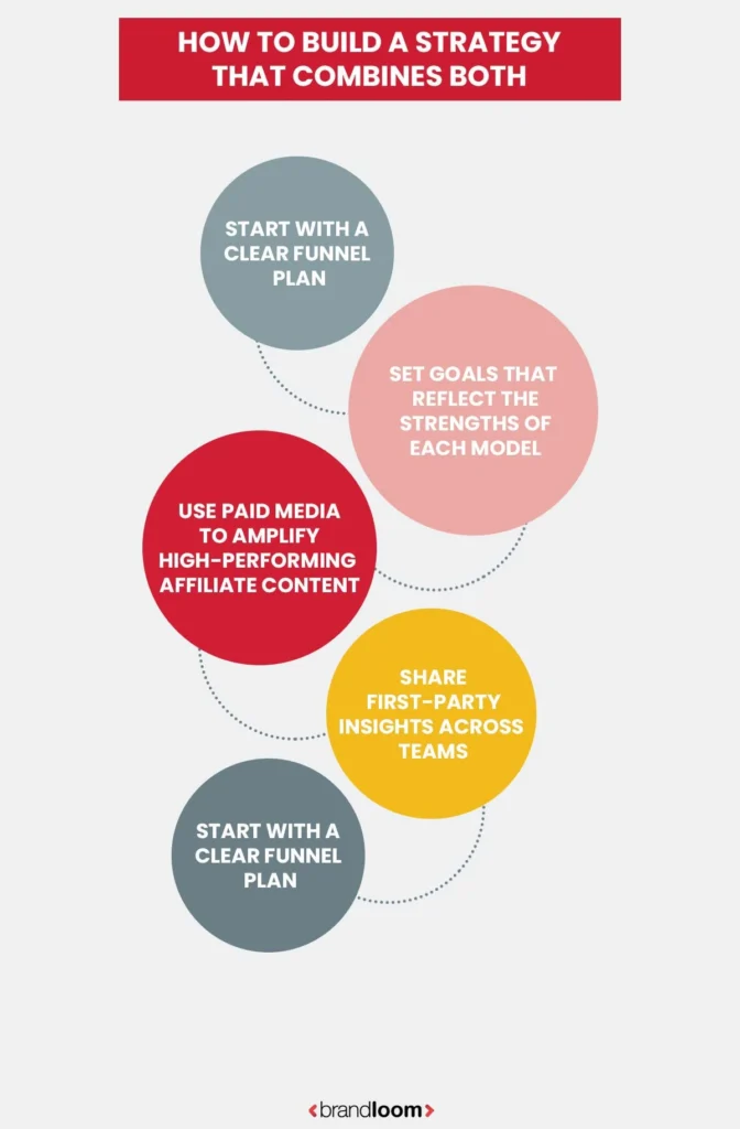 How to Build a Strategy That Combines Both