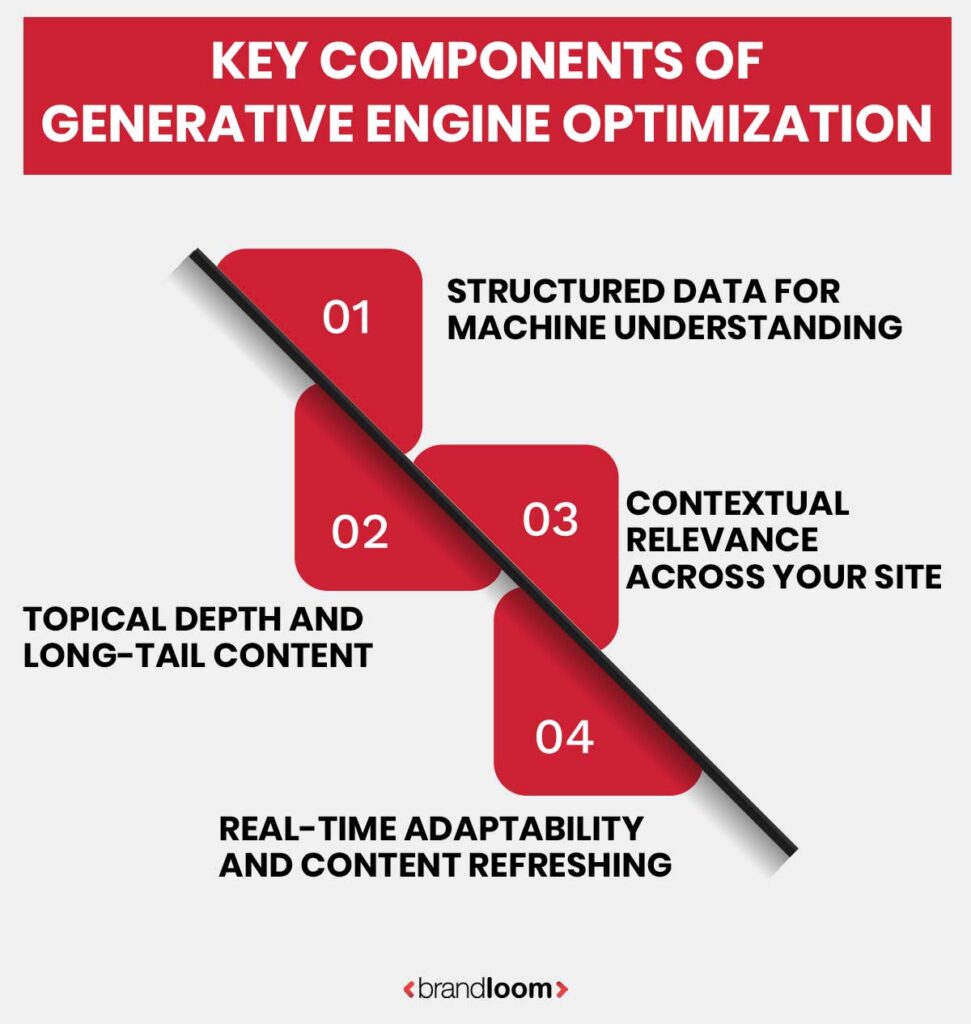 Key Components of Generative Engine Optimization (GEO)