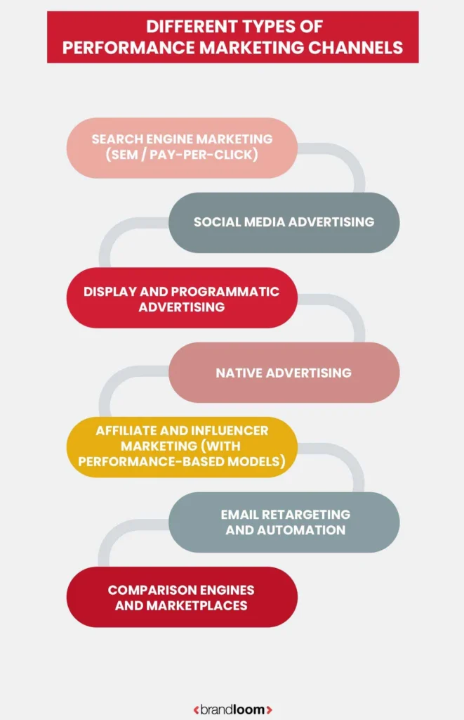 Performance Marketing Channels