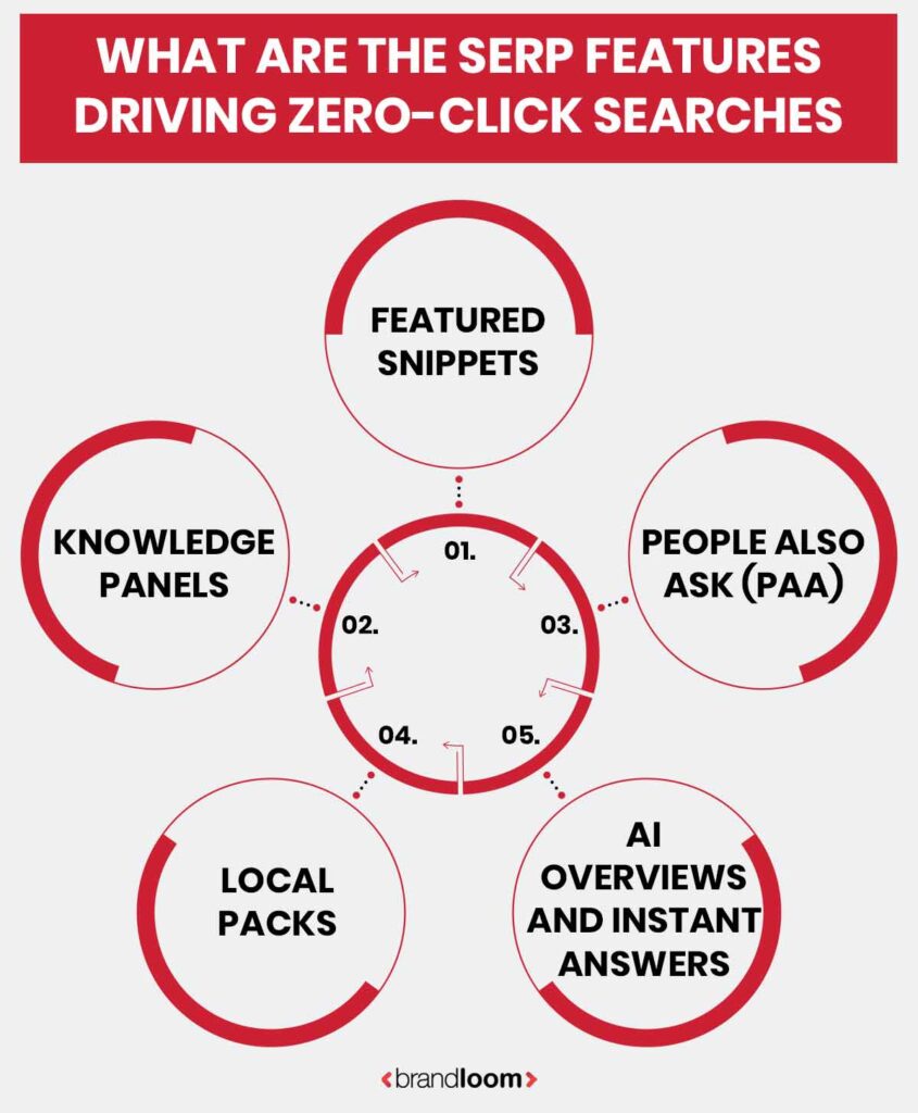 SERP Features Driving Zero Click Searches