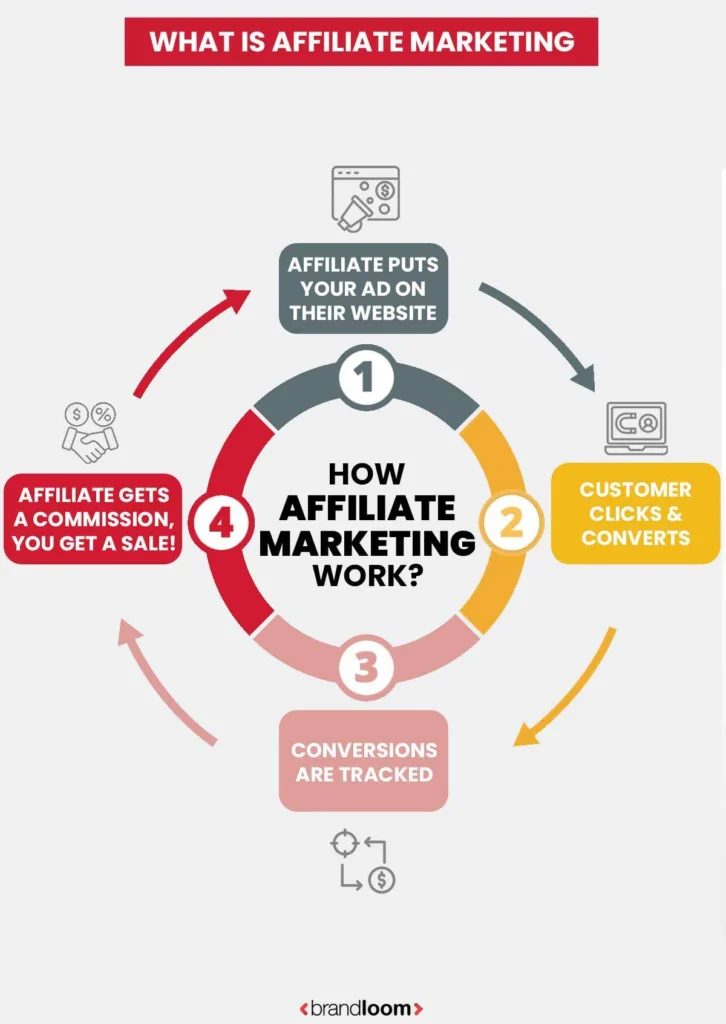 What Is Affiliate Marketing?