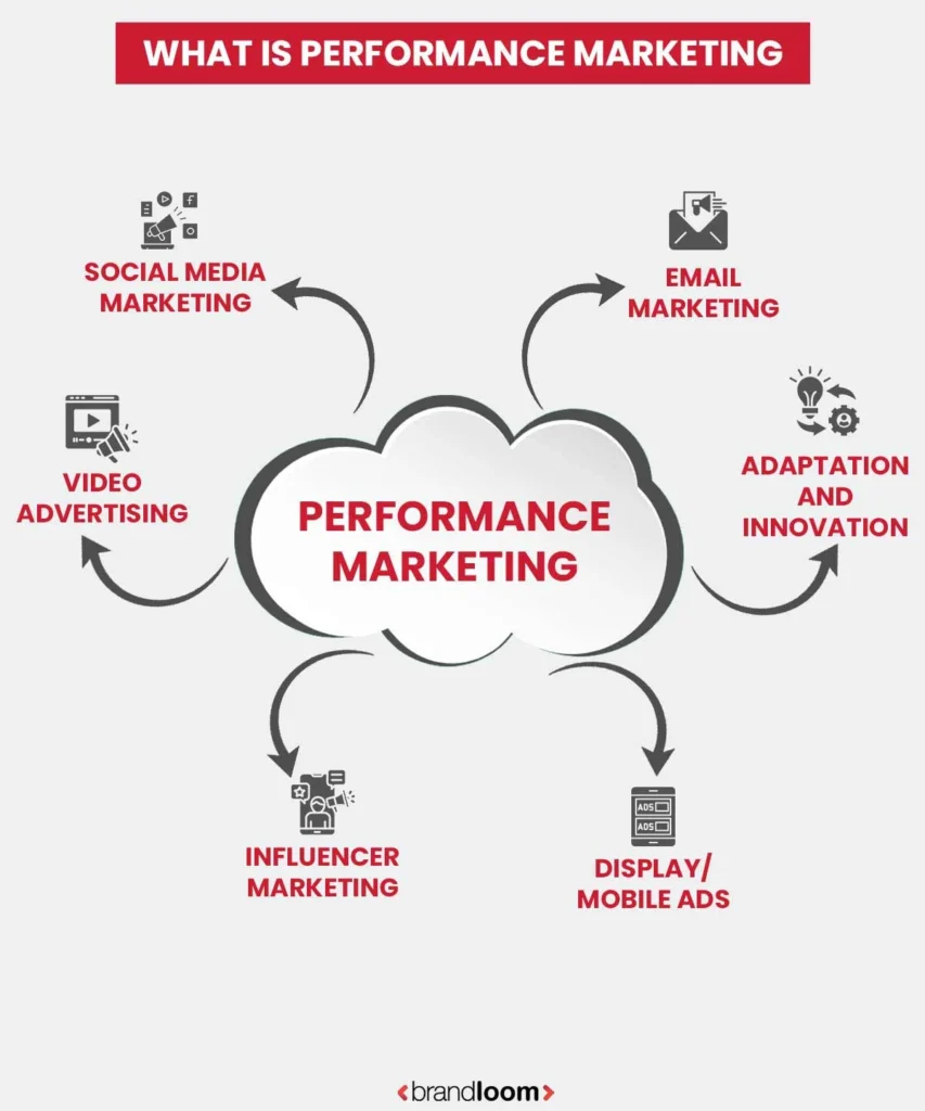 What Is Performance Marketing?