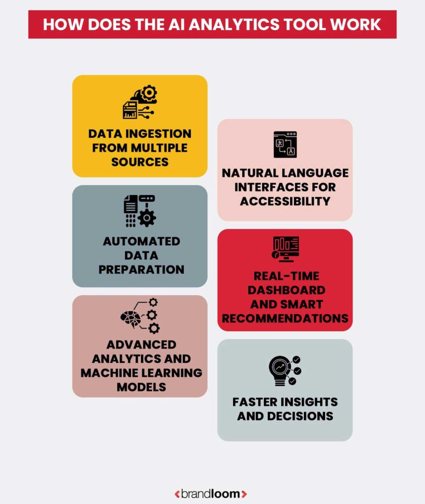 How AI Analytics Tools Work