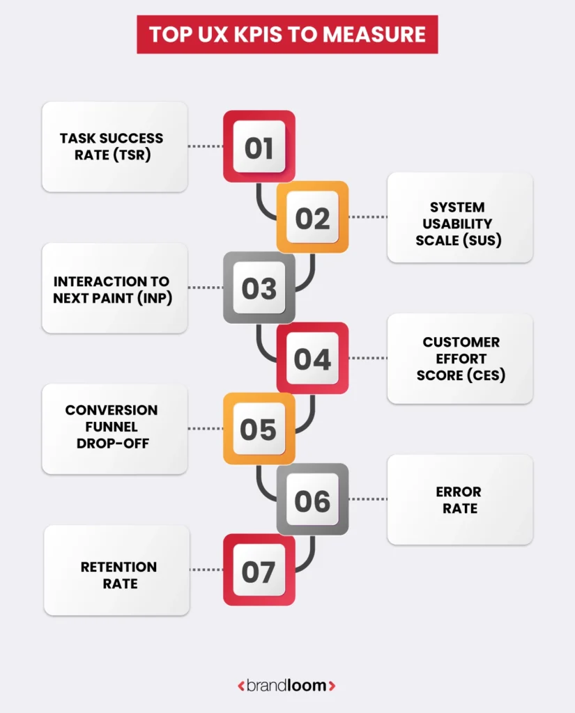 The Top UX KPIs To Measure