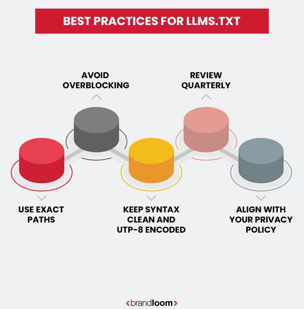 Best Practices for LLMs.txt