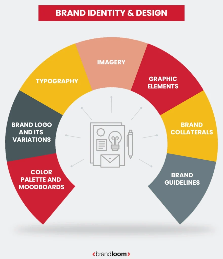 Brand Identity & Design