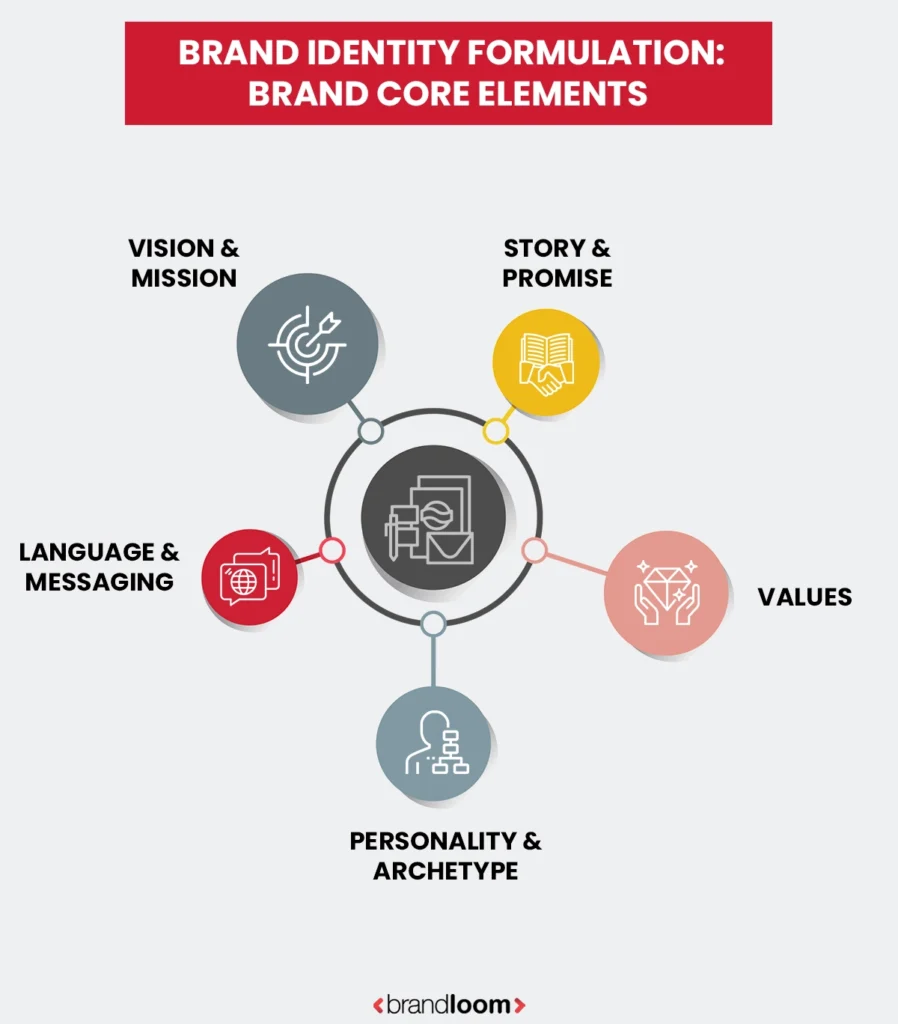 Brand Identity Formulation: Brand Core Element