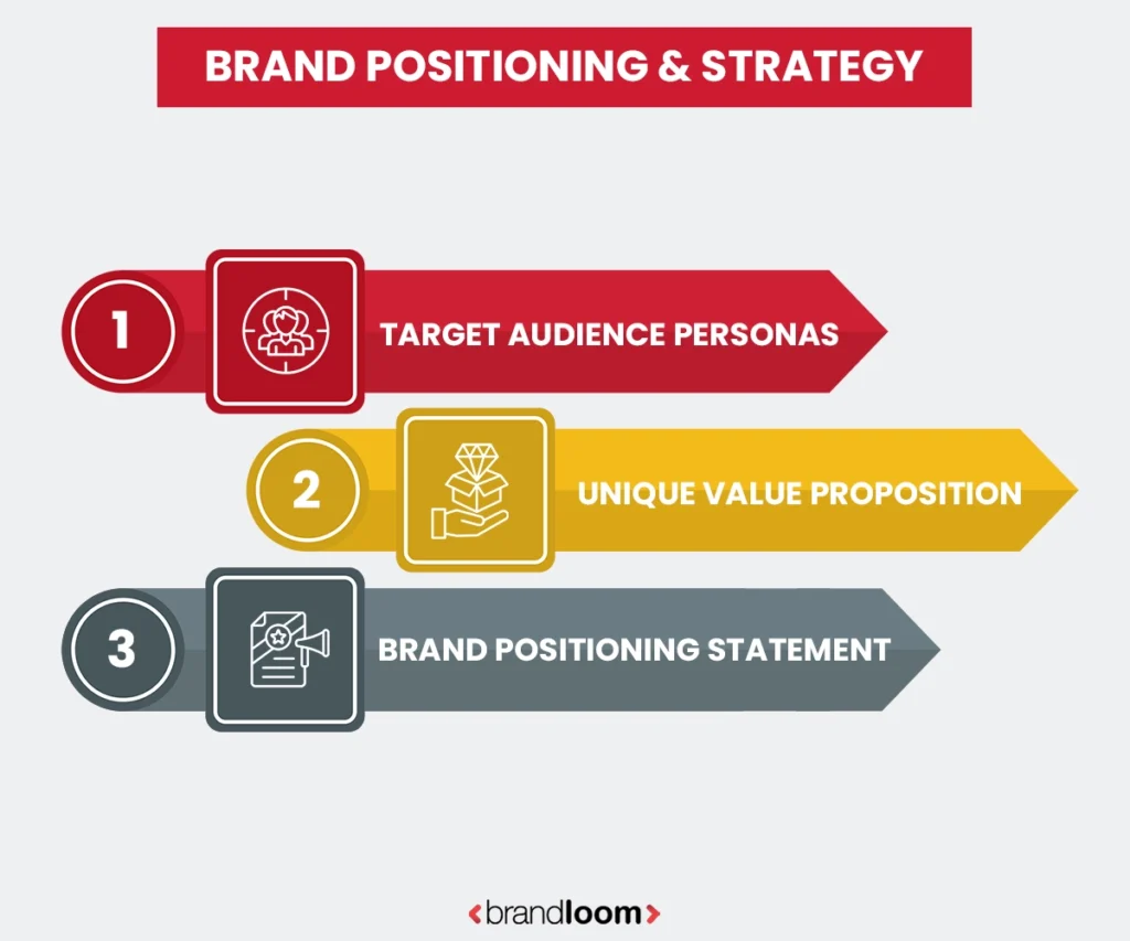 Brand Positioning & Strategy