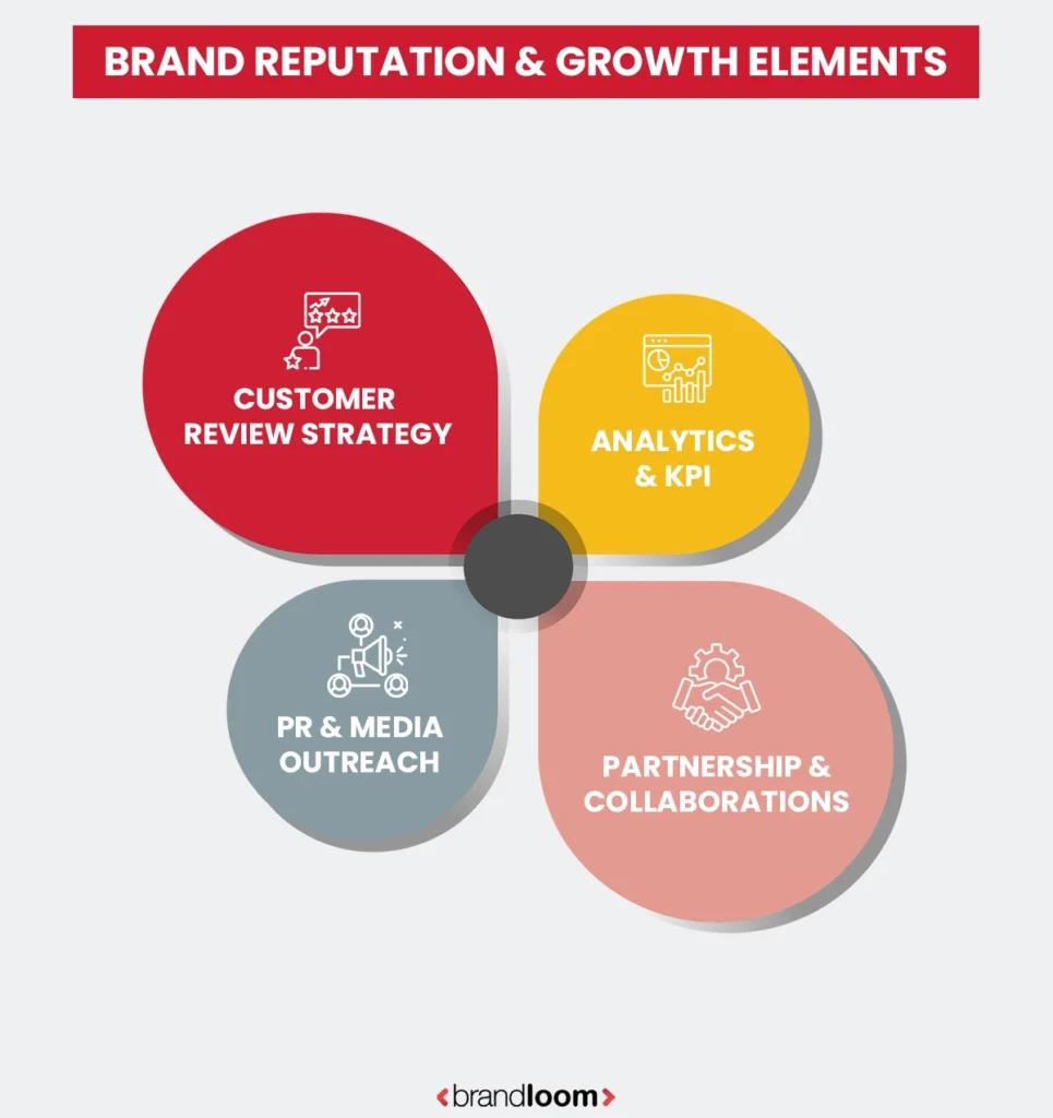 Brand Reputation & Growth