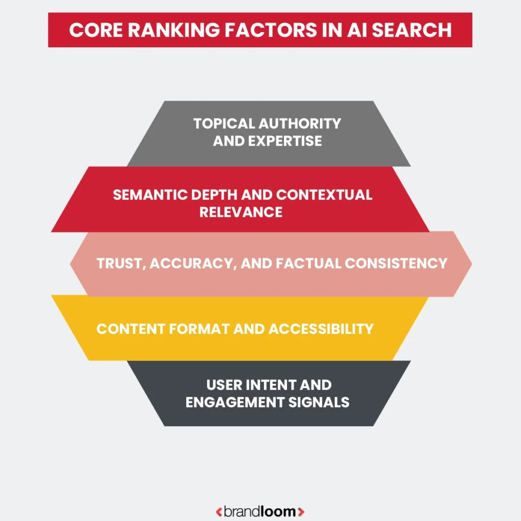 Core Ranking Factors in AI Search