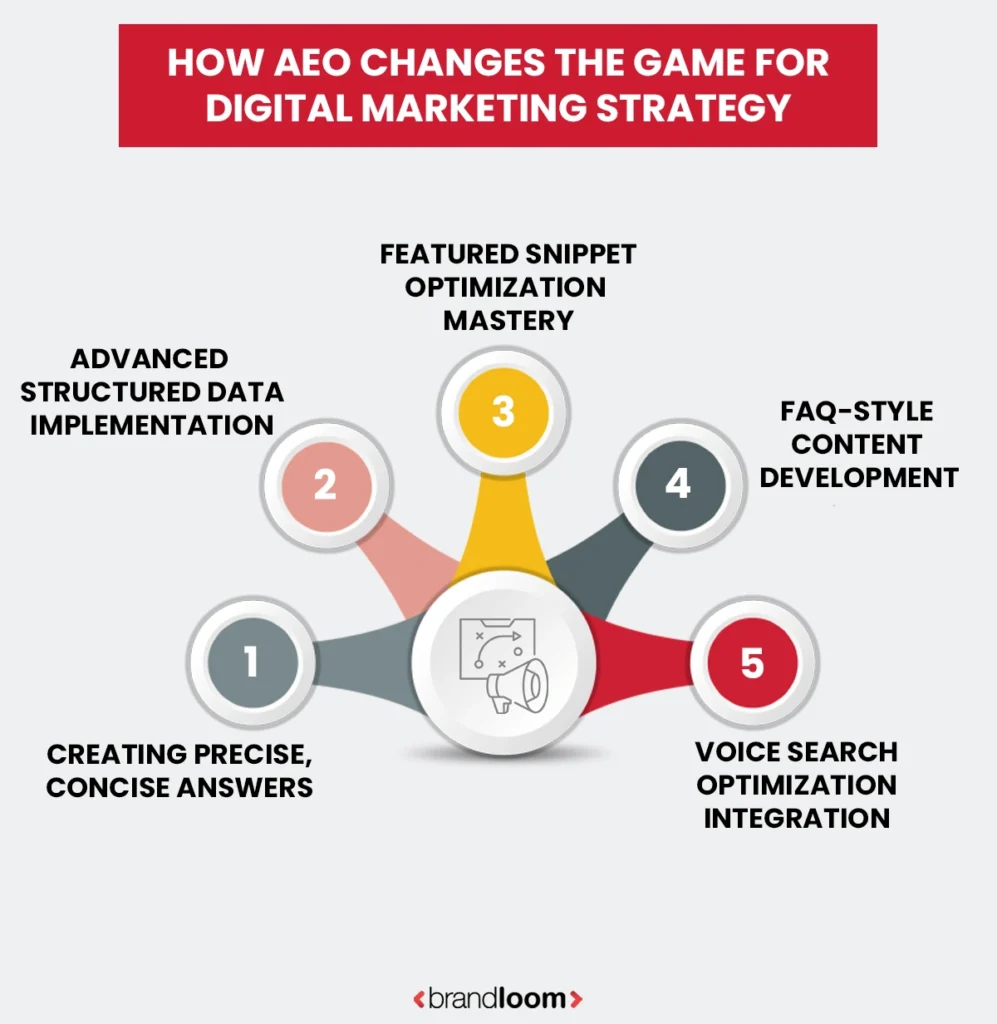 How AEO Changed the Game for Digital Marketing Strategy