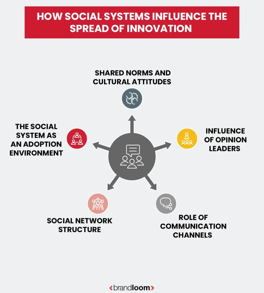 How Social Systems Influence The Spread of Innovation