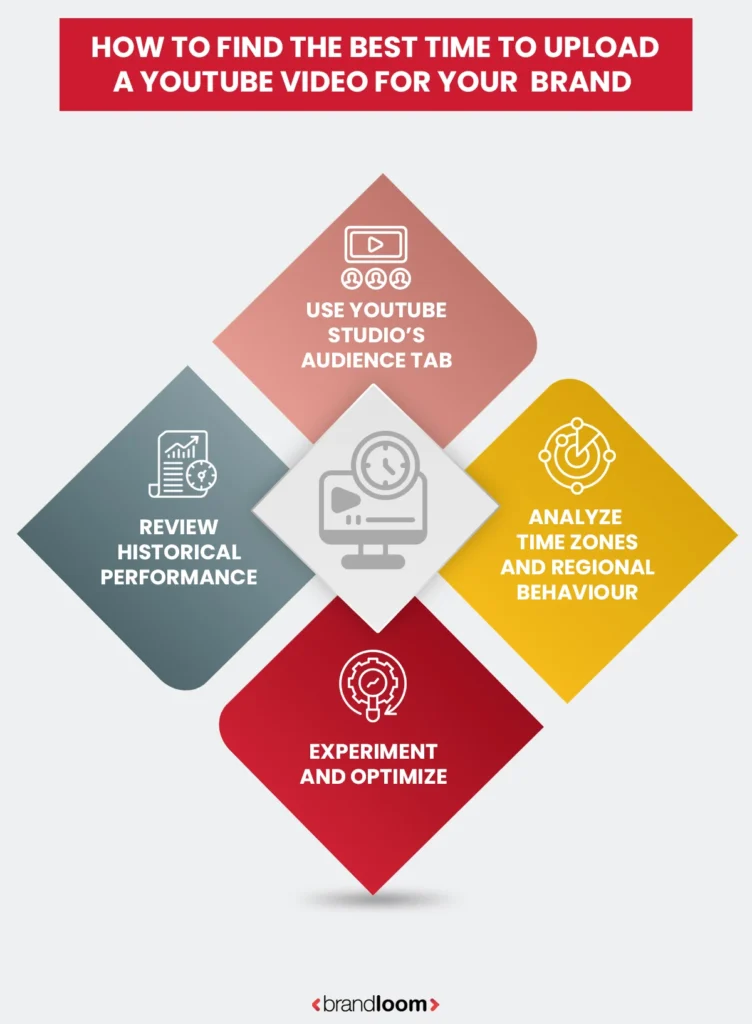 How to Find the Best Time to Upload a YouTube Video for Your Brand