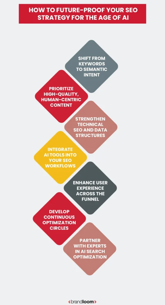 How to Future-Proof Your SEO Strategy for the Age of AI