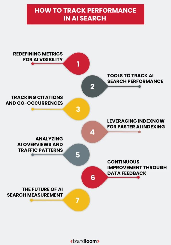 How to Track Performance in AI Search
