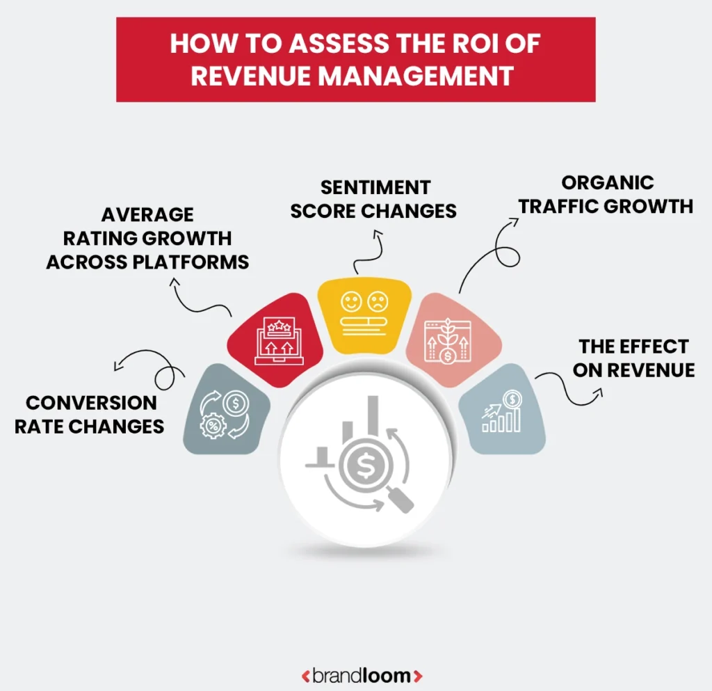 Infographic explaining how to assess the ROI of review management using ratings, sentiment, traffic, and revenue – BrandLoom