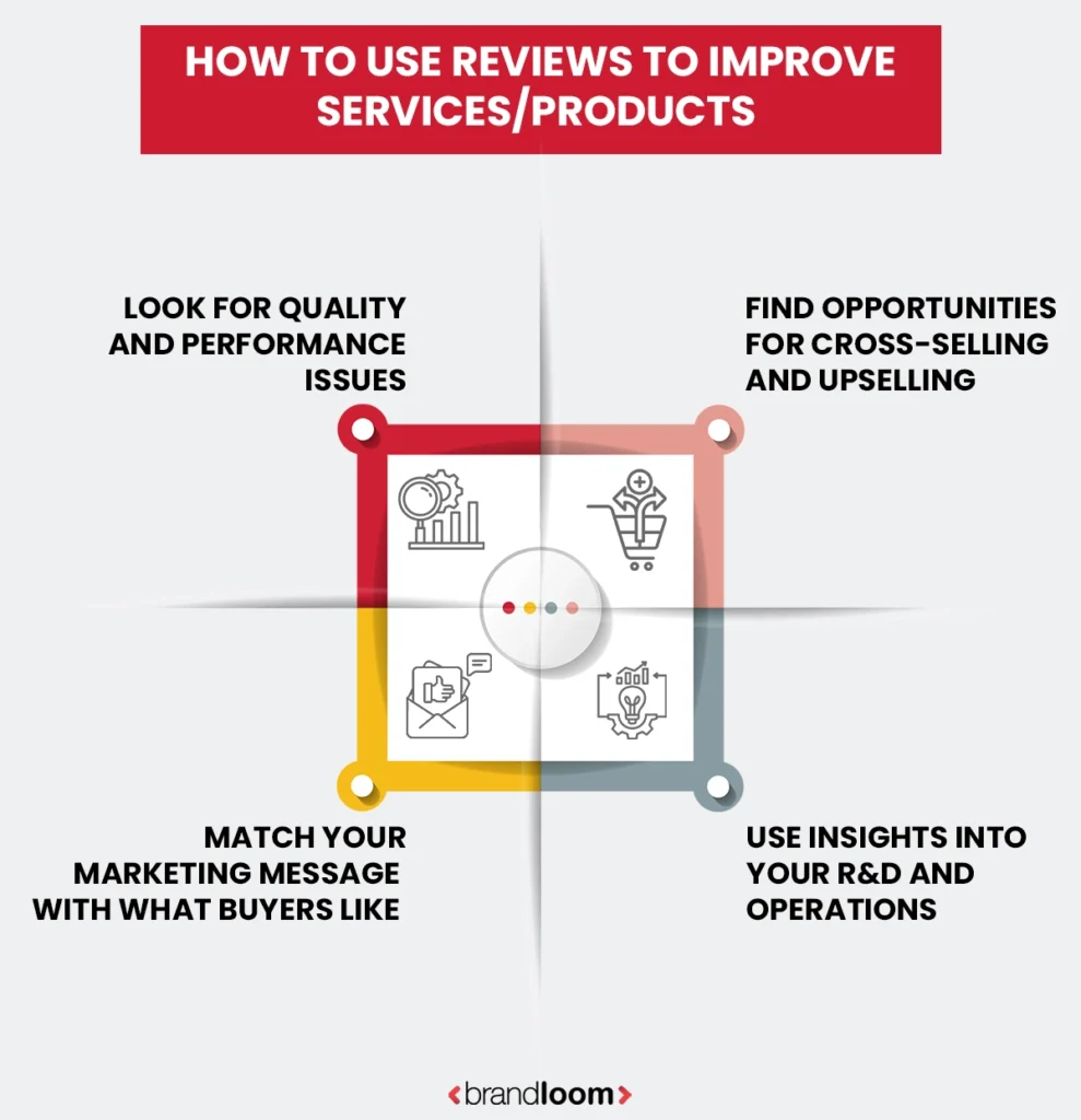 Infographic showing how customer reviews help improve products, services, marketing, and operations – BrandLoom
