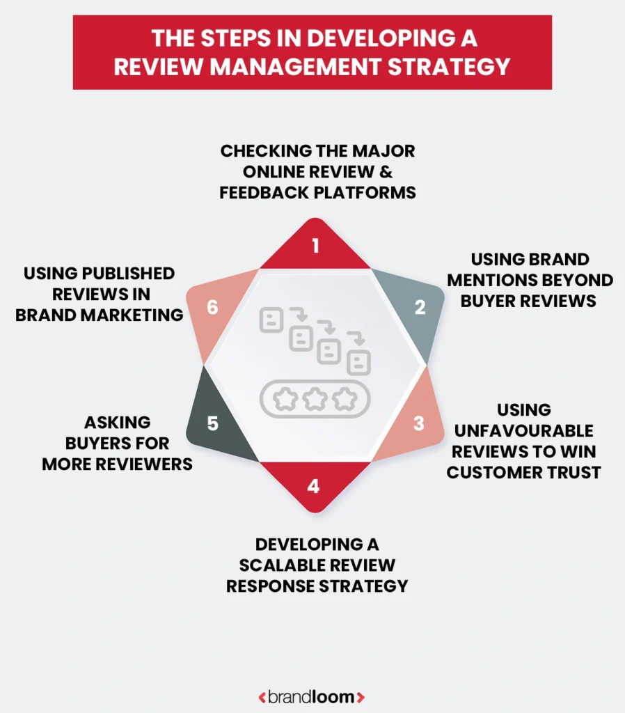 Infographic showing the steps in developing a review management strategy – BrandLoom
