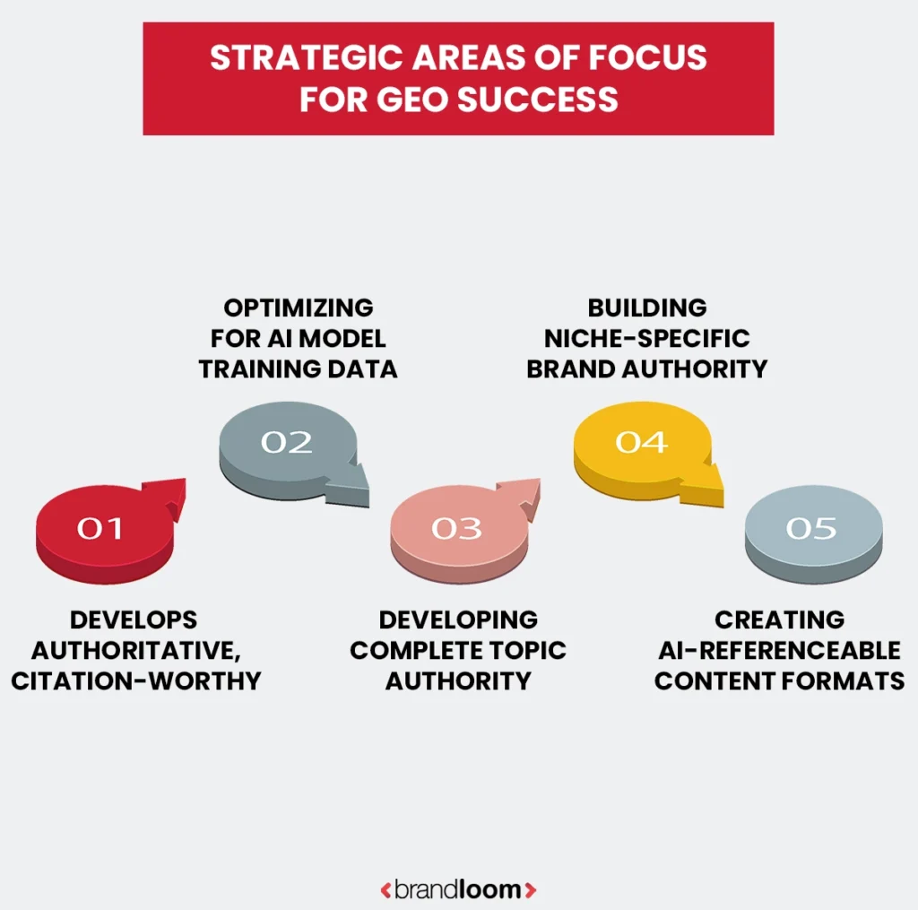 Strategic Areas of Focus for GEO Success