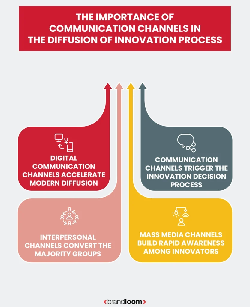 The Importance of Communication Channels in The Diffusion of Innovation Process
