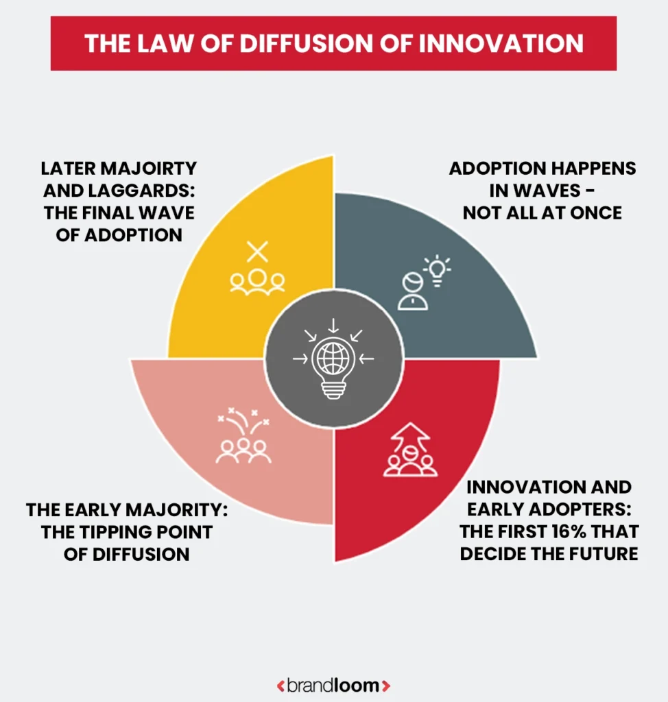 The Law of Diffusion of Innovation - Why Some Ideas Stick and Others Fail