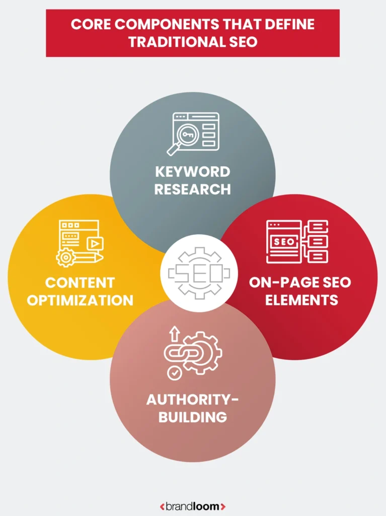 What Is Traditional SEO