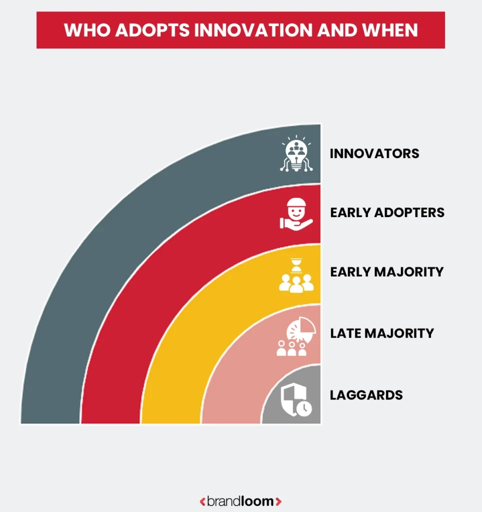 Who Adopts Innovation and When