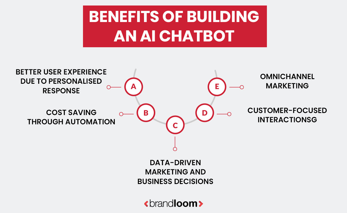 How To Build An AI Chatbot | BrandLoom Consulting