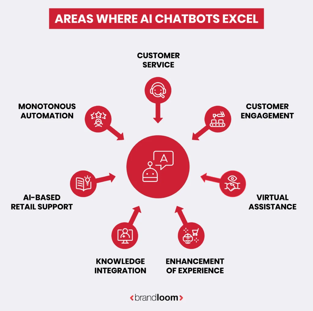 AI chatbot strengths in business by BrandLoom
