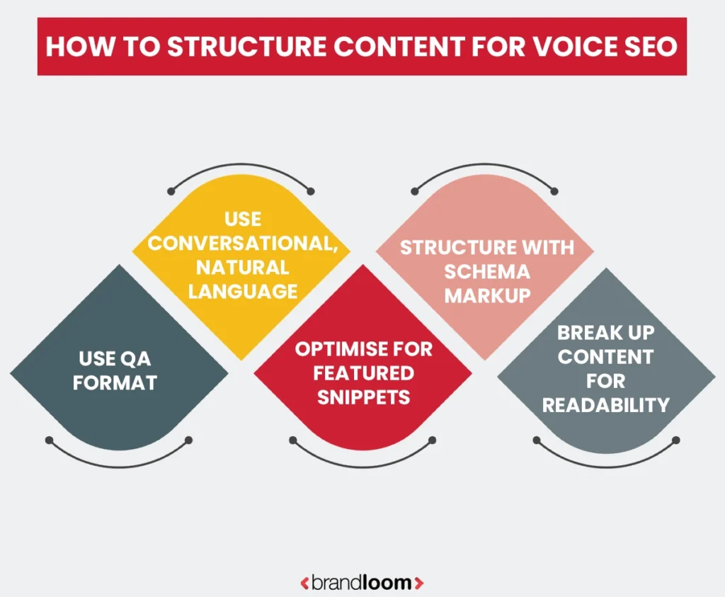 Content Formats That Work Best for Voice Search