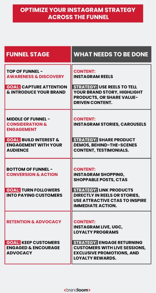 Creating an Instagram-First Funnel – Step–by–Step