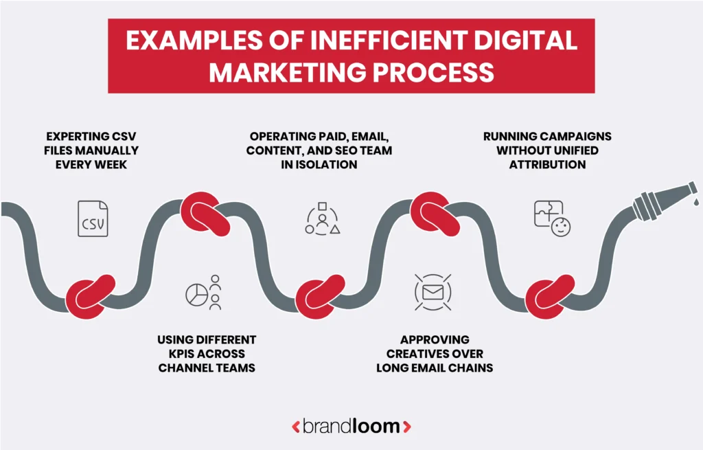 Examples of Inefficient Digital Marketing Process