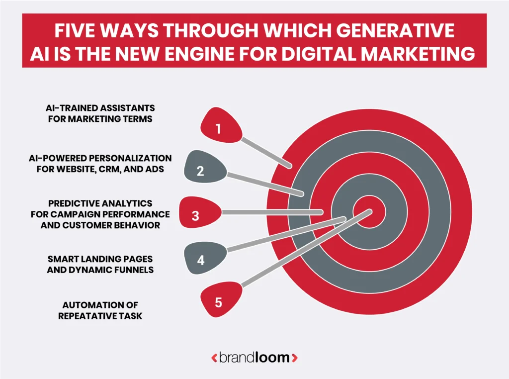 Generative AI - The New Engine of Modern Marketing
