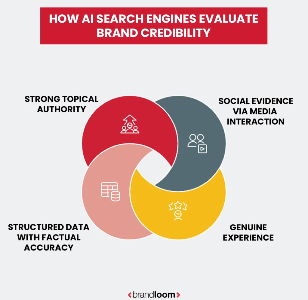 How AI Search Engines Evaluate Brand Credibility